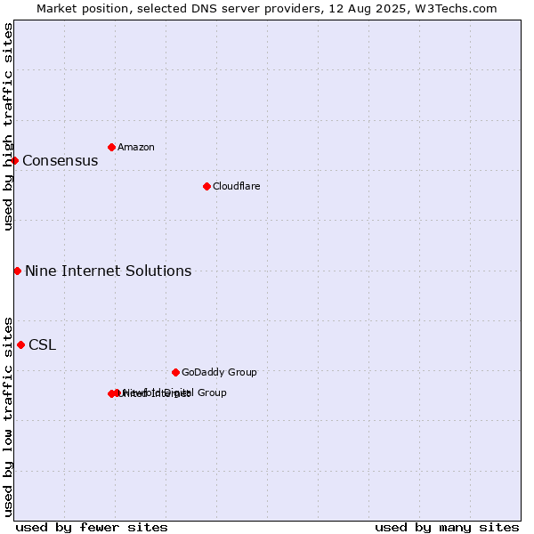 Market position of CSL vs. Nine Internet Solutions vs. Consensus