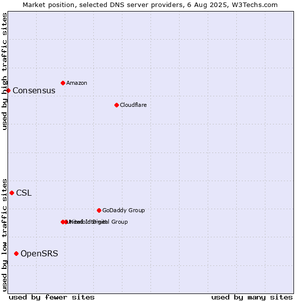 Market position of OpenSRS vs. CSL vs. Consensus