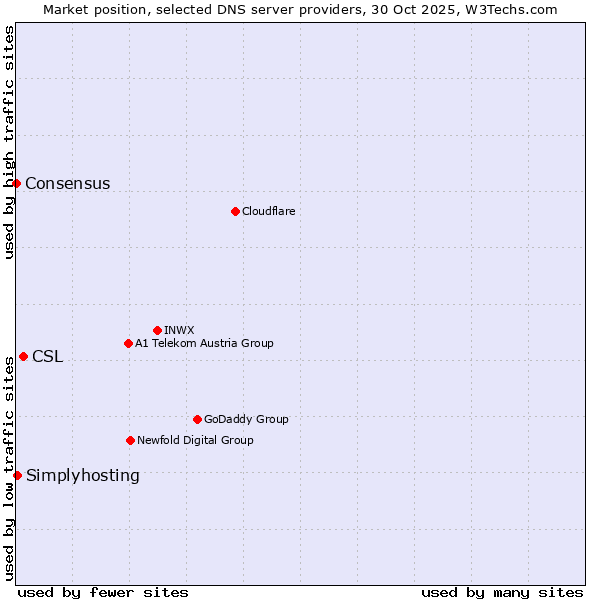 Market position of CSL vs. Simplyhosting vs. Consensus