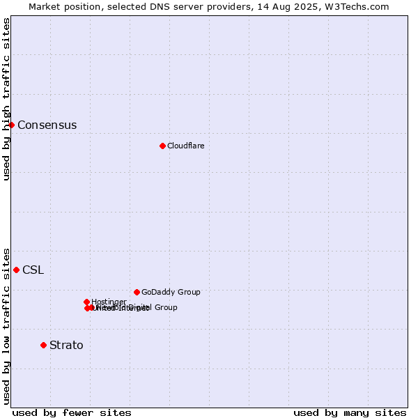 Market position of Strato vs. CSL vs. Consensus