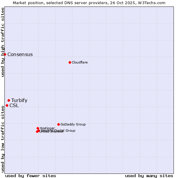 Market position of Turbify vs. CSL vs. Consensus