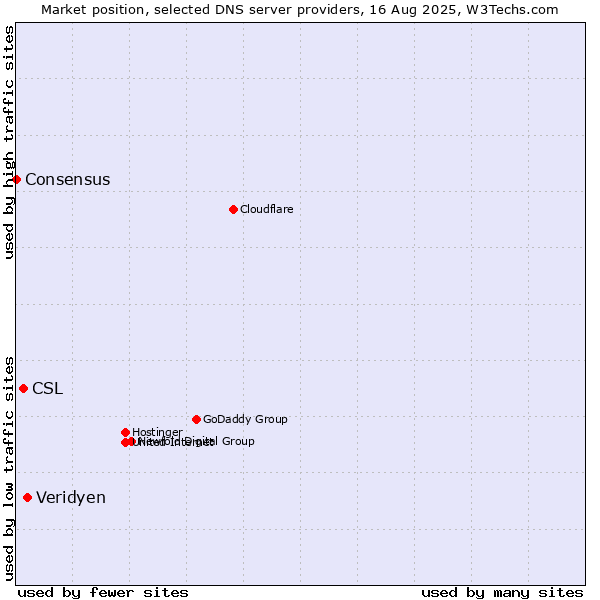 Market position of Veridyen vs. CSL vs. Consensus