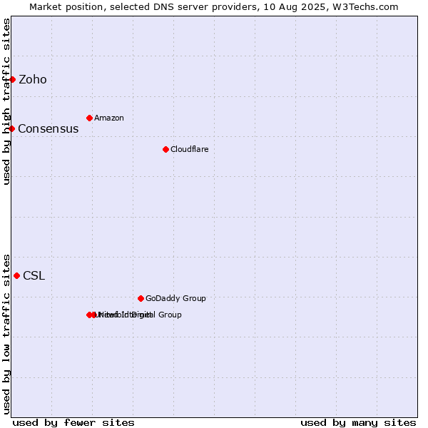 Market position of CSL vs. Zoho vs. Consensus