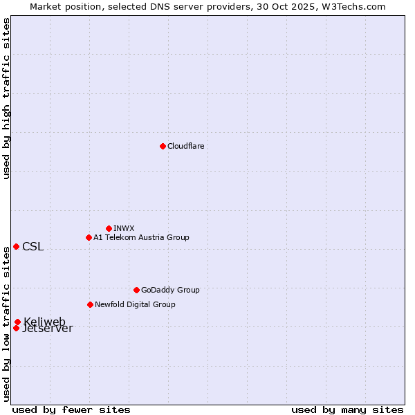 Market position of Keliweb vs. CSL vs. Jetserver