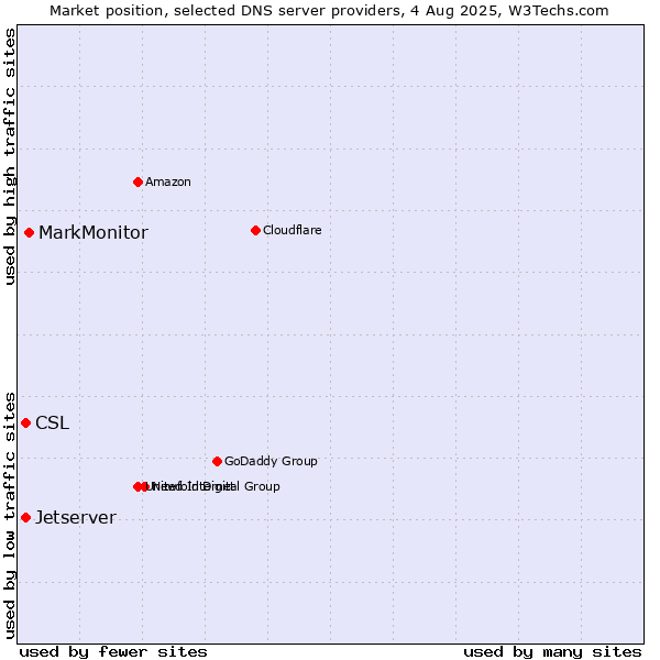 Market position of MarkMonitor vs. CSL vs. Jetserver