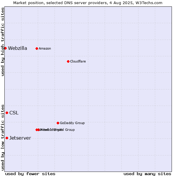 Market position of CSL vs. Jetserver vs. Webzilla