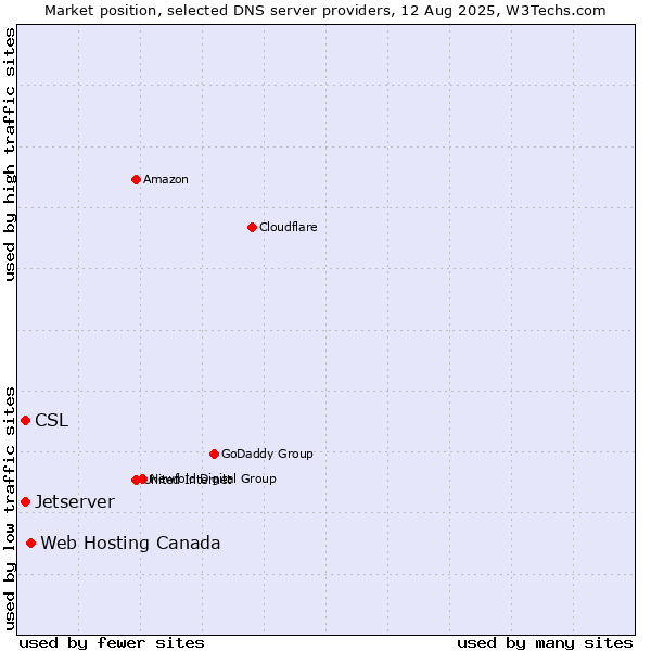 Market position of Web Hosting Canada vs. CSL vs. Jetserver