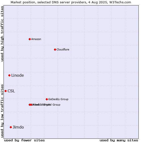 Market position of Jimdo vs. Linode vs. CSL