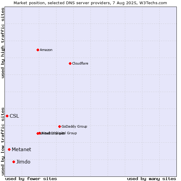 Market position of Jimdo vs. Metanet vs. CSL