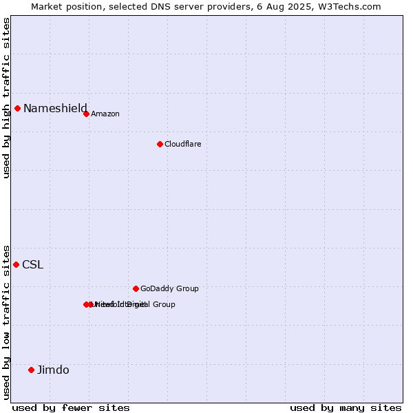 Market position of Jimdo vs. Nameshield vs. CSL
