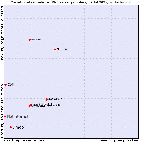 Market position of Jimdo vs. CSL vs. Netinternet