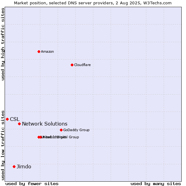 Market position of Network Solutions vs. Jimdo vs. CSL