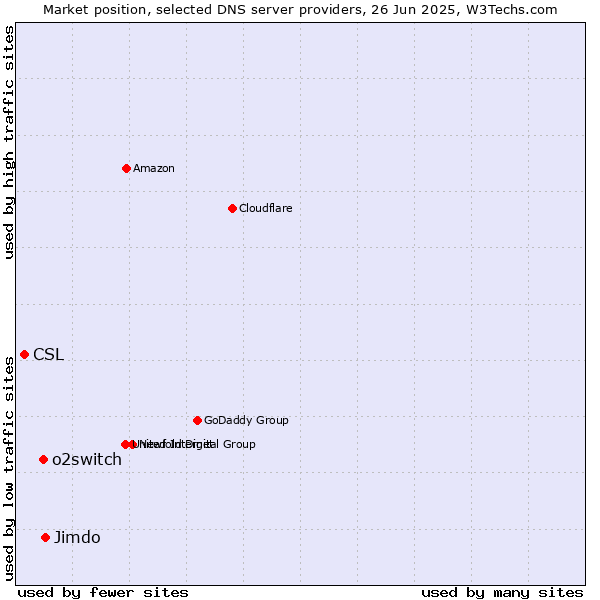 Market position of Jimdo vs. o2switch vs. CSL