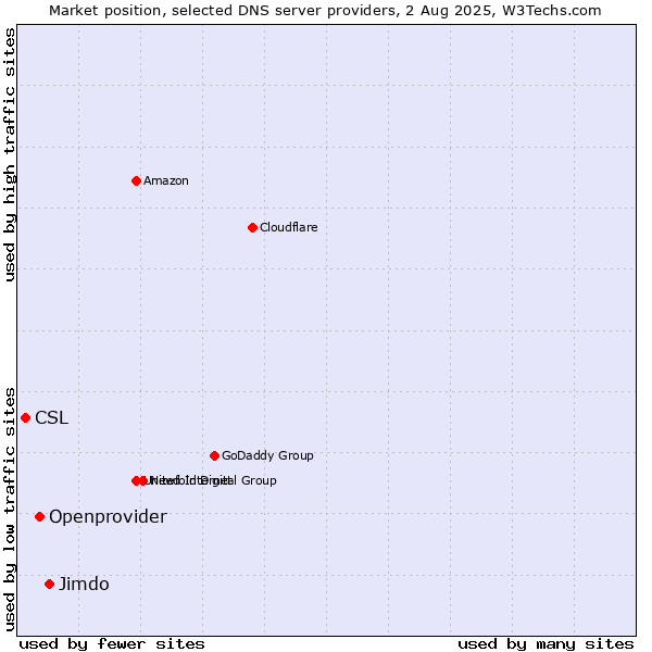 Market position of Jimdo vs. Openprovider vs. CSL
