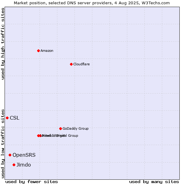 Market position of Jimdo vs. OpenSRS vs. CSL