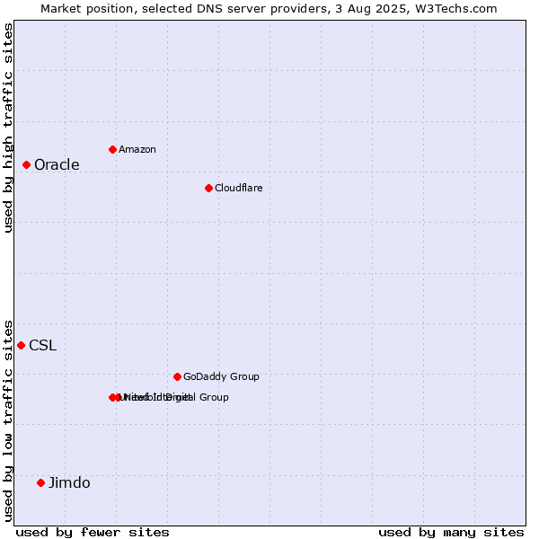 Market position of Jimdo vs. Oracle vs. CSL