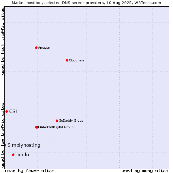 Market position of Jimdo vs. CSL vs. Simplyhosting