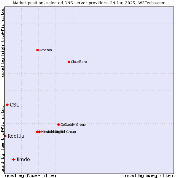 Market position of Jimdo vs. CSL vs. Root.lu