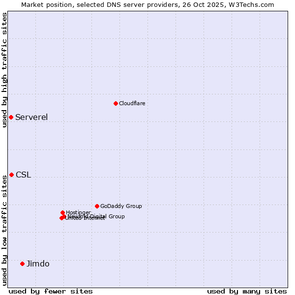 Market position of Jimdo vs. CSL vs. Serverel
