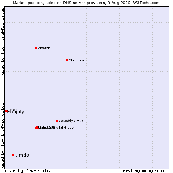 Market position of Jimdo vs. CSL vs. Shopify