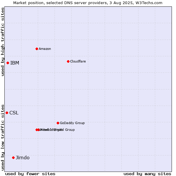 Market position of Jimdo vs. IBM vs. CSL