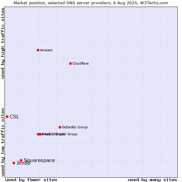 Market position of Squarespace vs. Jimdo vs. CSL