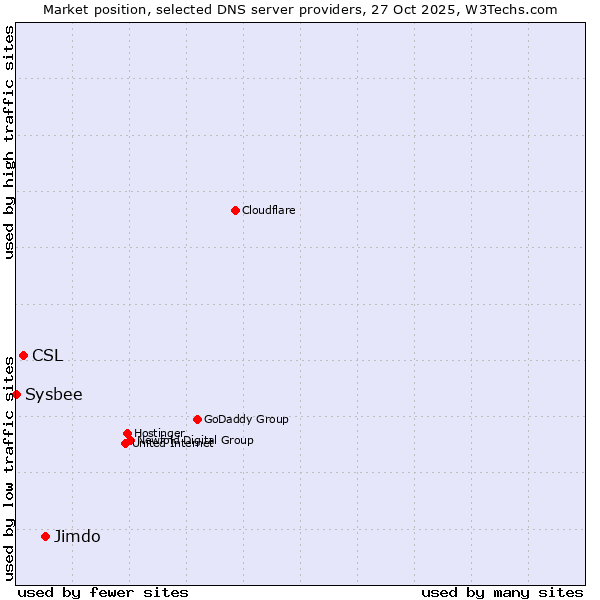 Market position of Jimdo vs. CSL vs. Sysbee
