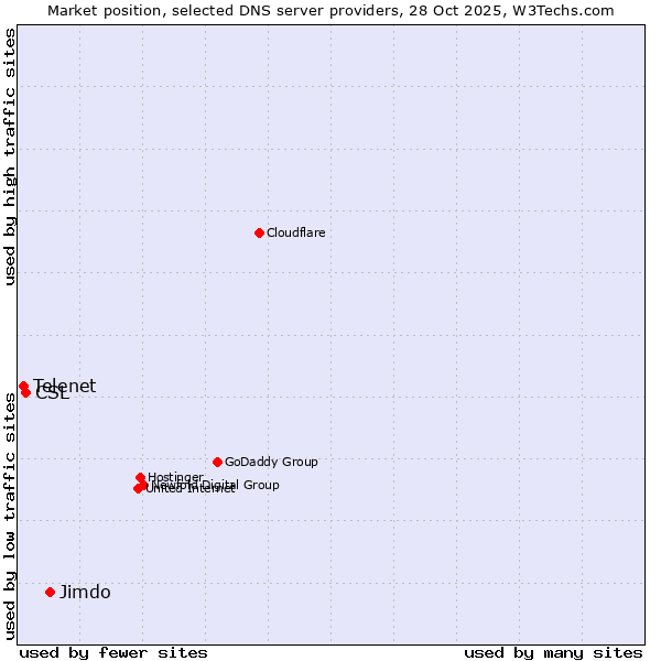 Market position of Jimdo vs. CSL vs. Telenet