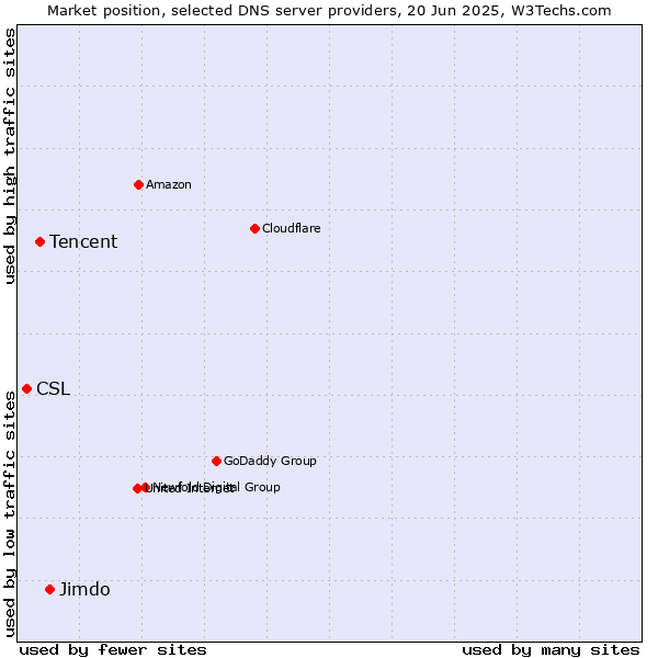 Market position of Jimdo vs. Tencent vs. CSL