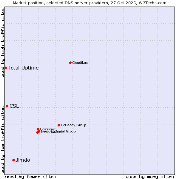 Market position of Jimdo vs. CSL vs. Total Uptime