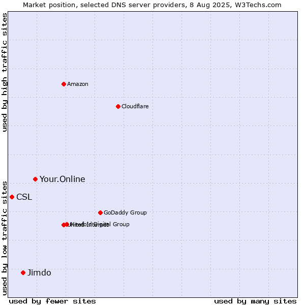 Market position of Your.Online vs. Jimdo vs. CSL