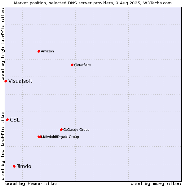 Market position of Jimdo vs. CSL vs. Visualsoft