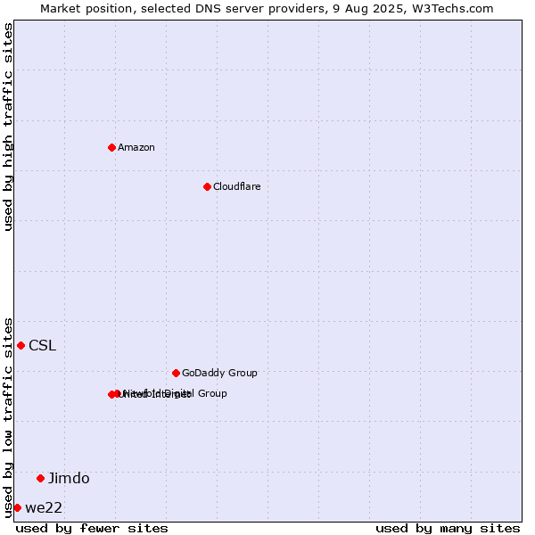 Market position of Jimdo vs. CSL vs. we22