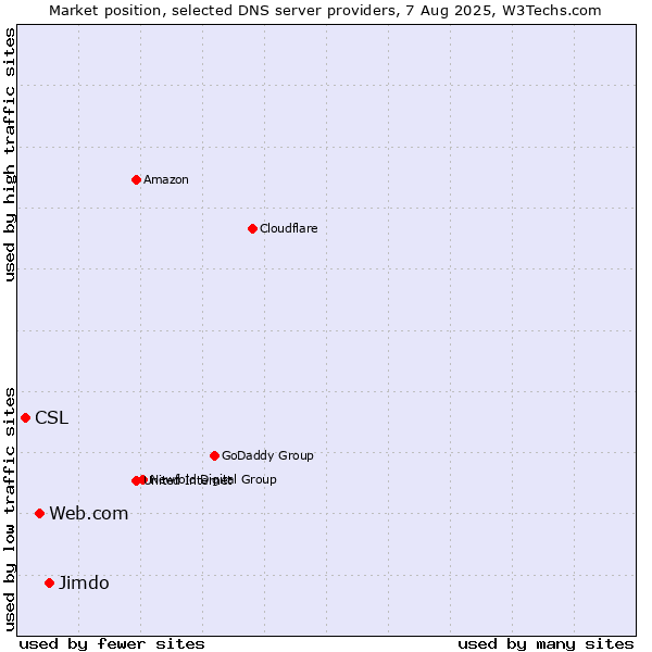 Market position of Jimdo vs. Web.com vs. CSL