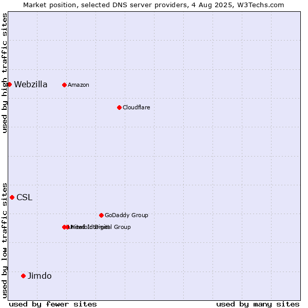 Market position of Jimdo vs. CSL vs. Webzilla