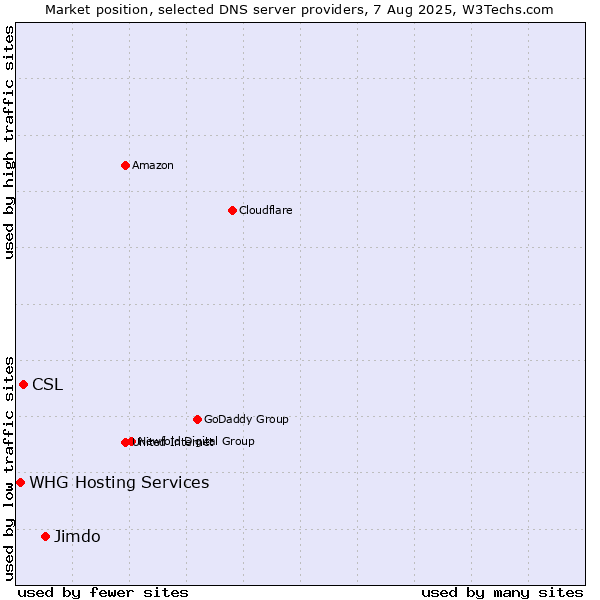 Market position of Jimdo vs. CSL vs. WHG Hosting Services