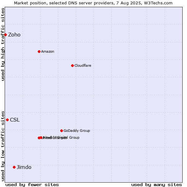 Market position of Jimdo vs. CSL vs. Zoho
