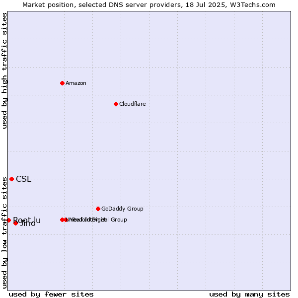 Market position of Jino vs. CSL vs. Root.lu