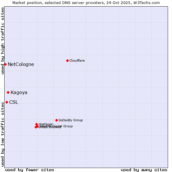 Market position of Kagoya vs. CSL vs. NetCologne