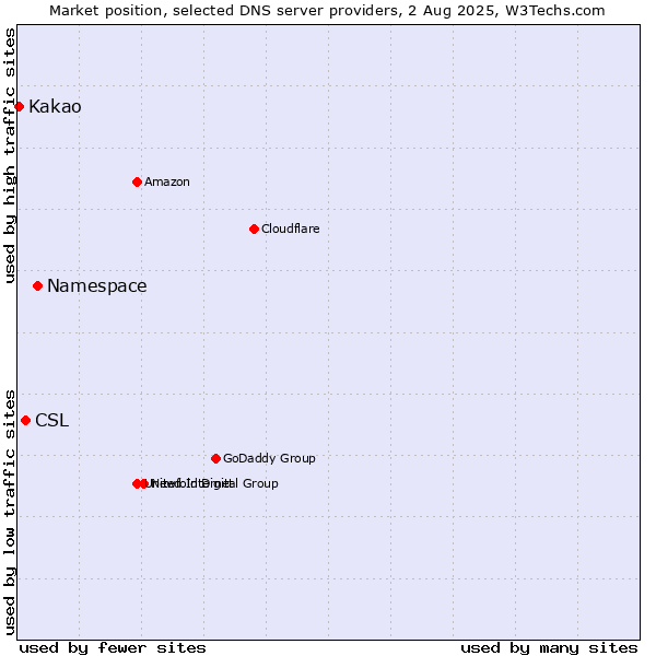 Market position of Namespace vs. CSL vs. Kakao