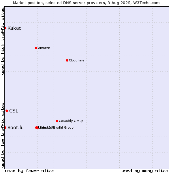 Market position of CSL vs. Kakao vs. Root.lu