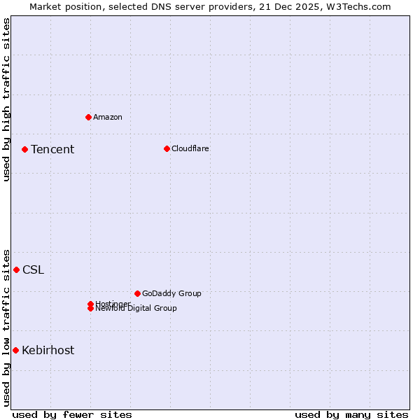 Market position of Tencent vs. CSL vs. Kebirhost