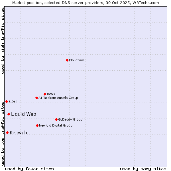 Market position of Liquid Web vs. Keliweb vs. CSL