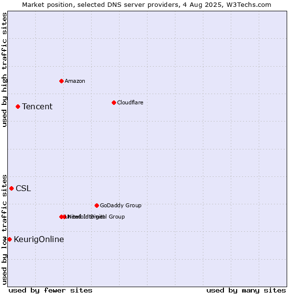 Market position of Tencent vs. CSL vs. KeurigOnline