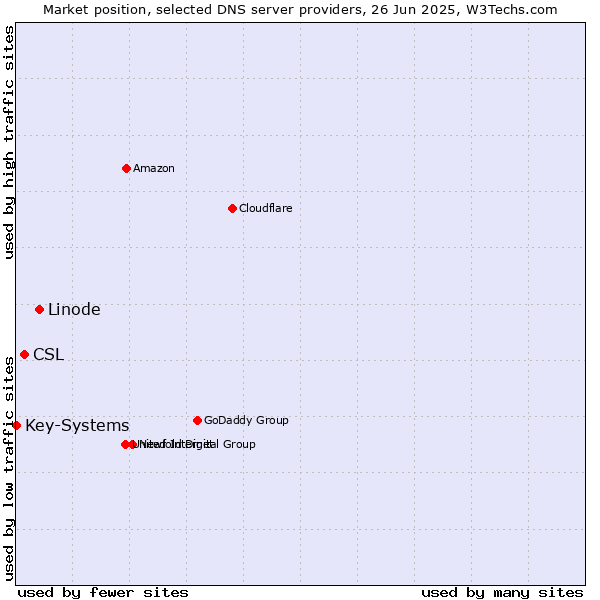 Market position of Linode vs. CSL vs. Key-Systems