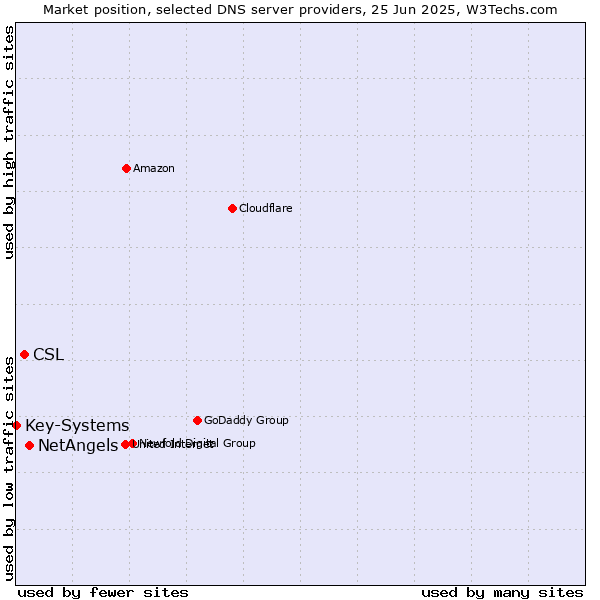 Market position of NetAngels vs. CSL vs. Key-Systems