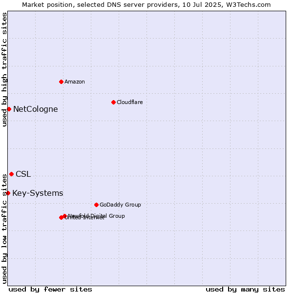 Market position of CSL vs. NetCologne vs. Key-Systems