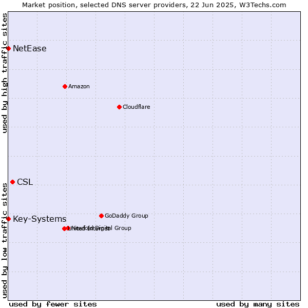 Market position of CSL vs. Key-Systems vs. NetEase