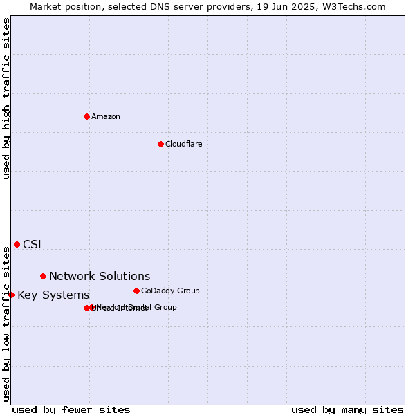 Market position of Network Solutions vs. CSL vs. Key-Systems