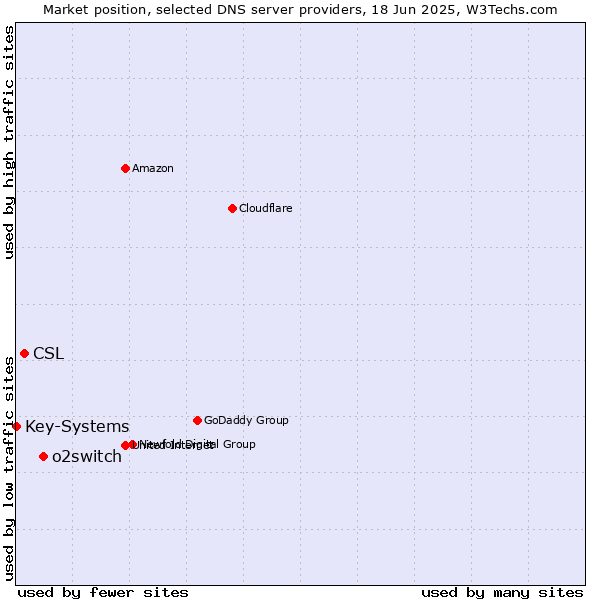 Market position of o2switch vs. CSL vs. Key-Systems
